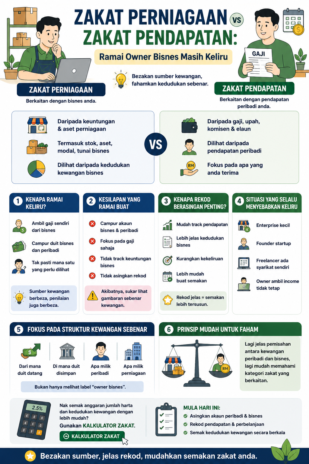 Zakat Perniagaan vs Zakat Pendapatan: Ramai Owner Bisnes Masih Keliru