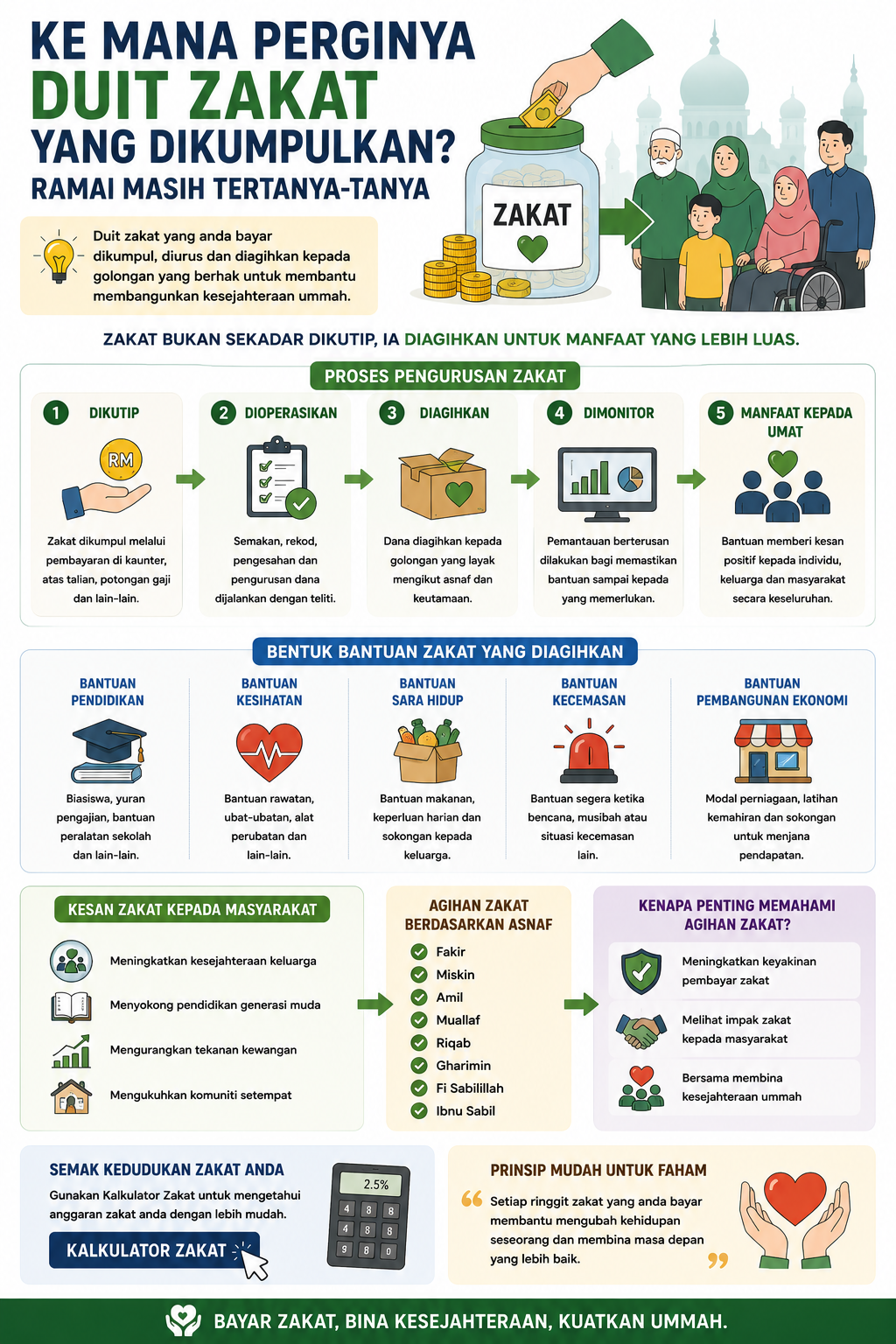 Ke Mana Perginya Duit Zakat Yang Dikumpulkan? Ramai Masih Tertanya-Tanya