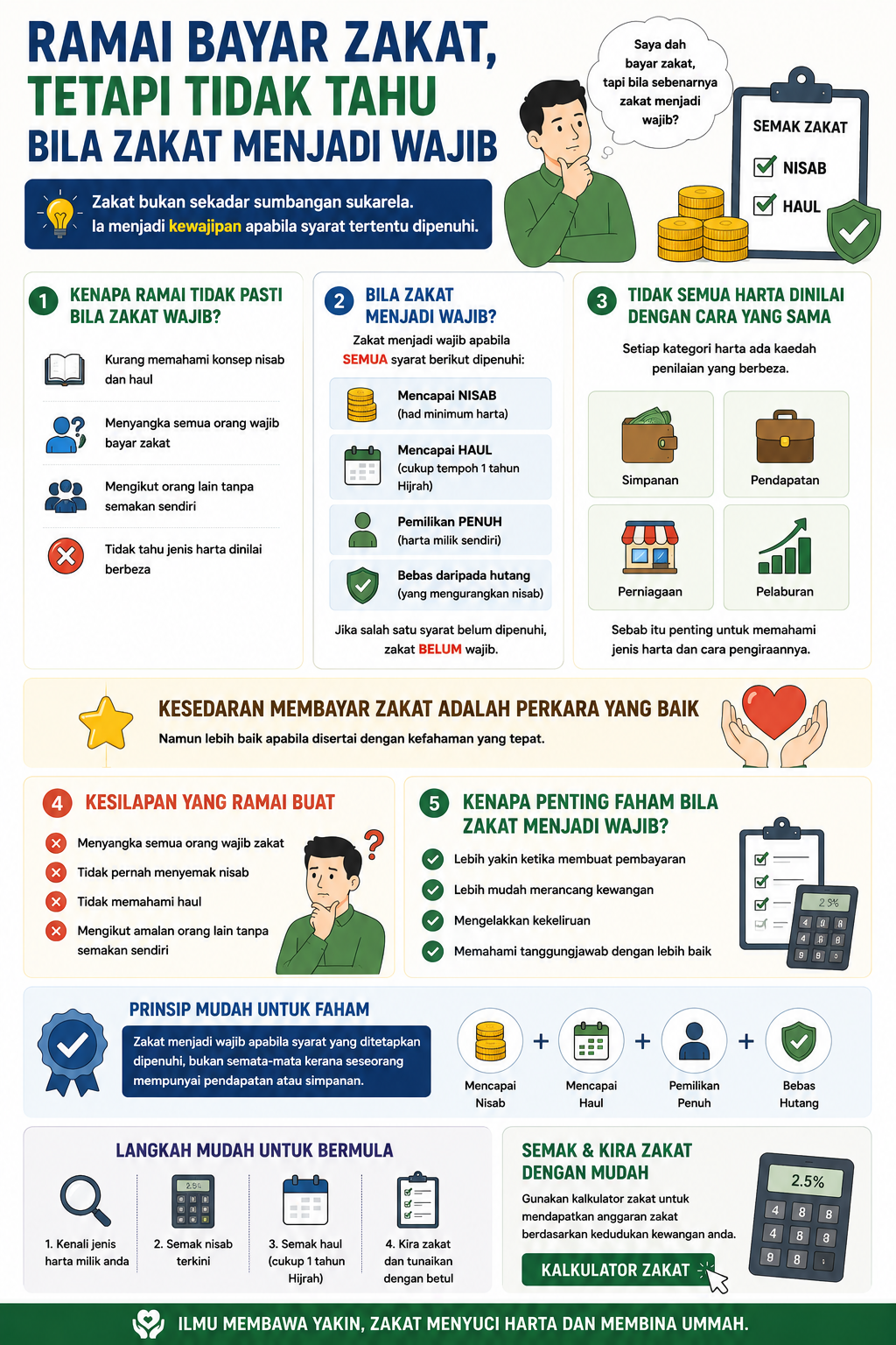 Ramai Bayar Zakat, Tetapi Tidak Tahu Bila Zakat Menjadi Wajib