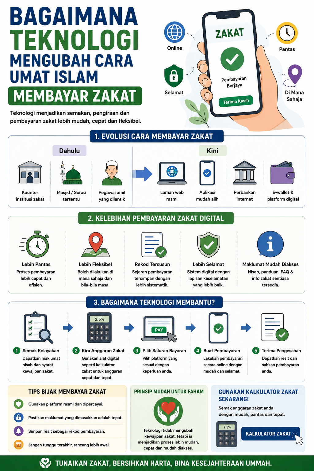 Bagaimana Teknologi Mengubah Cara Umat Islam Membayar Zakat